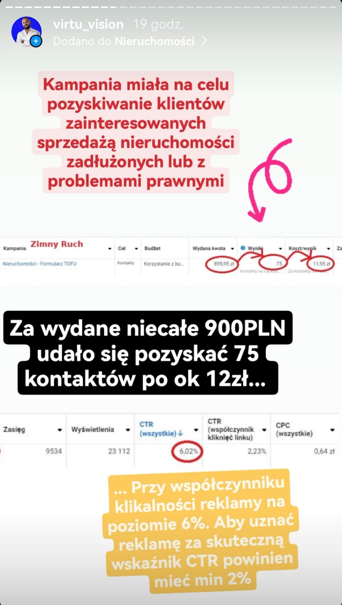Zrzut ekranu z wynikami kampanii reklamowej online, wskazujący na pozyskanie 75 kontaktów w cenie około 12 zł za kontakt, przy współczynniku klikalności reklamy na poziomie 6%, z zaznaczeniem, że...