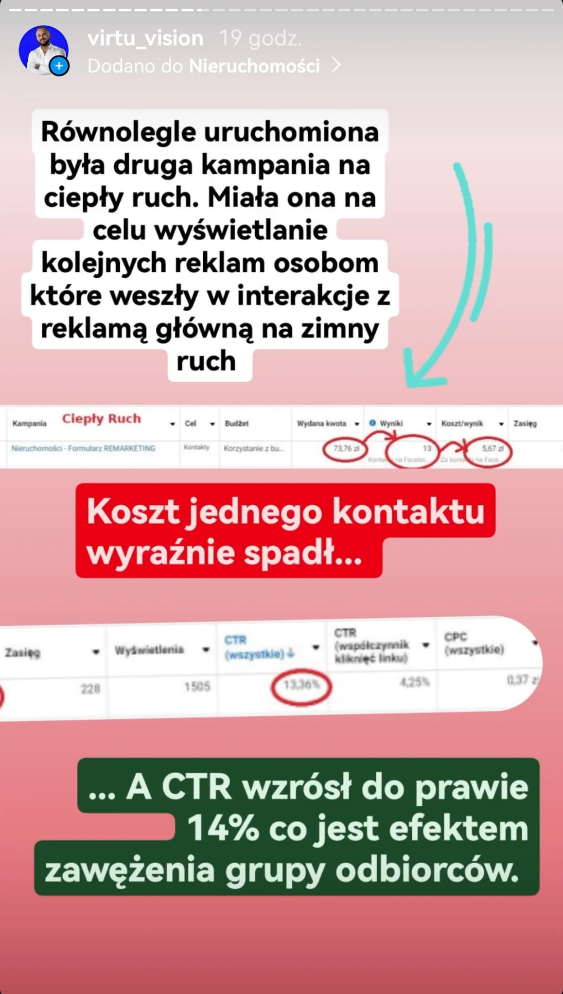 Zrzut ekranu z panelu reklamowego, prezentujący wyniki kampanii 'Ciepły Ruch' z uwzględnieniem wydanej kwoty, liczby kontaktów, kosztu za kontakt, zasięgu, wyświetleń oraz współczynnika CTR,...