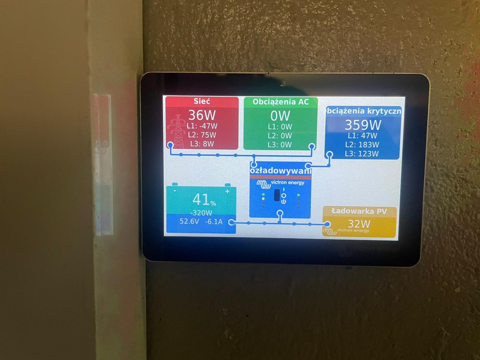 Ekran dotykowy prezentujący dane z systemu zarządzania energią: sieć 36W, obciążenia AC 0W, obciążenia krytyczne 359W, bateria naładowana w 41%, ładowarka PV 32W, logo Victron Energy.