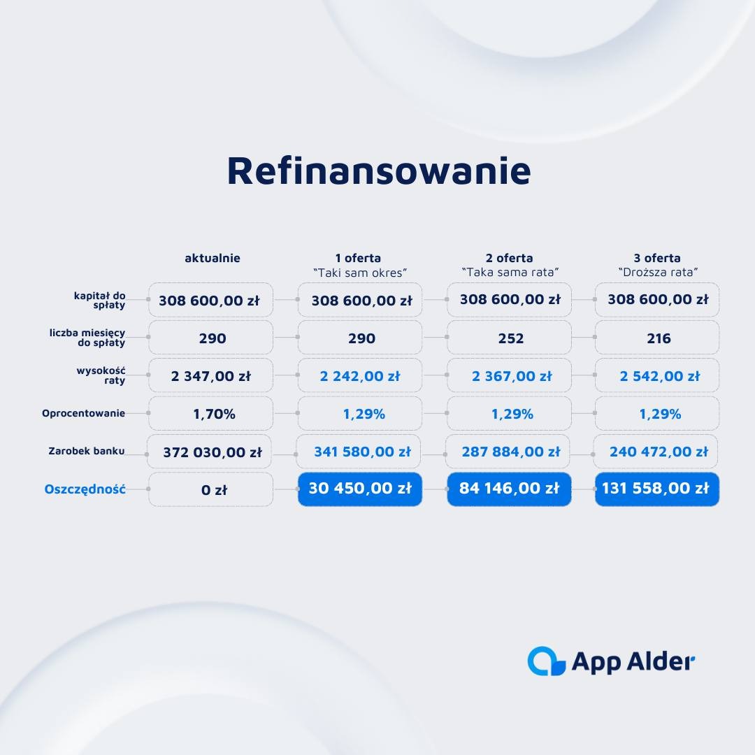 Porównanie ofert refinansowania kredytu: aktualna oferta vs. trzy alternatywne propozycje z różnymi okresami spłaty i oszczędnościami, przedstawione w formie tabeli z danymi liczbowymi.