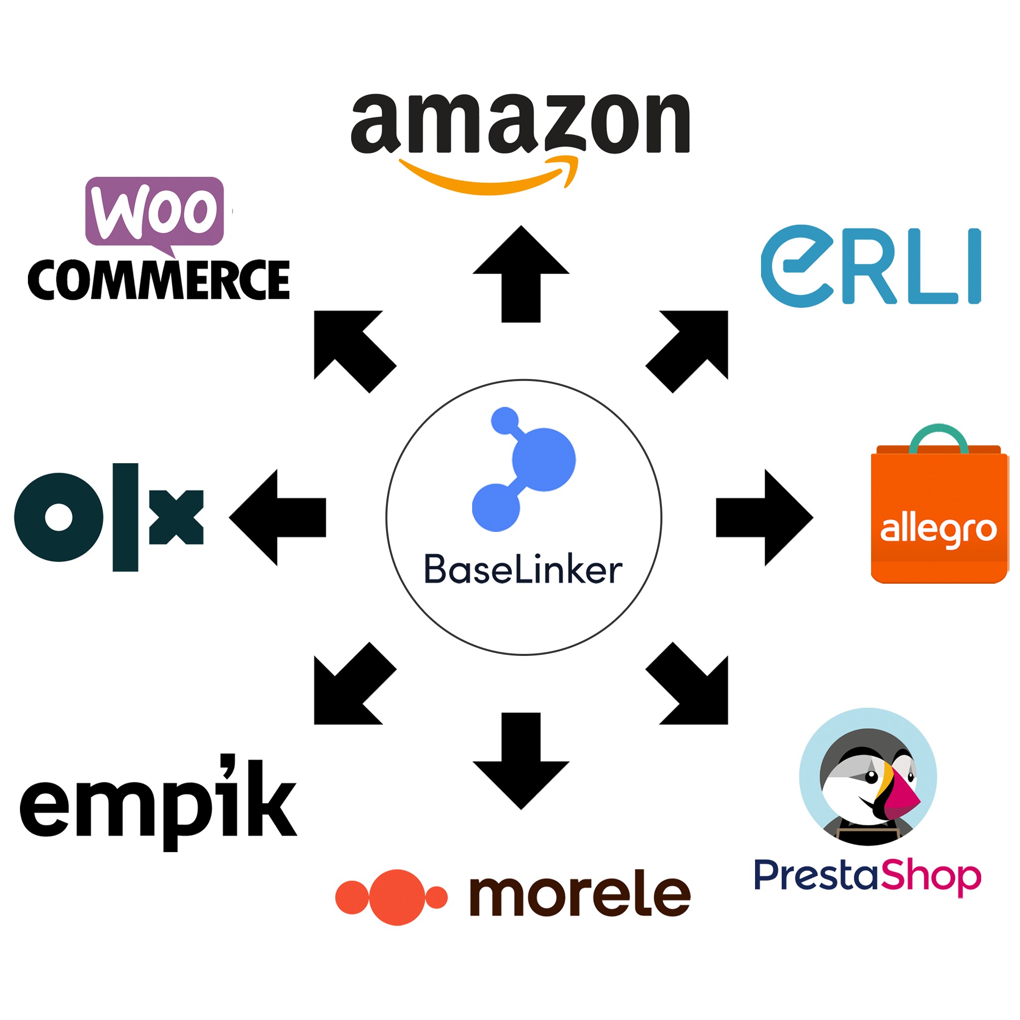 Ilustracja przedstawiająca integrację systemu BaseLinker z różnymi platformami e-commerce, w tym Amazon, Allegro, Empik, OLX, Morele, PrestaShop, WooCommerce i eRLI, symbolizowana przez logotypy...