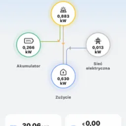 Ekran aplikacji mobilnej prezentujący schemat przepływu energii z instalacji OZE: produkcja, zużycie, akumulator i sieć elektryczna, wraz z danymi o uzysku energii w różnych okresach.