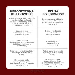 KANCELARIA PODATKOWA CYTRYŃSCY SPÓŁKA Z OGRANICZONĄ ODPOWIEDZIALNOŚCIĄ - Porównanie cech uproszczonej i pełnej księgowości w formie graficznej tabeli, z wyszczególnieniem różnic w ewidencji zdarzeń gospodarczych, dokumentacji, przejrzystości sytuacji finansowej...