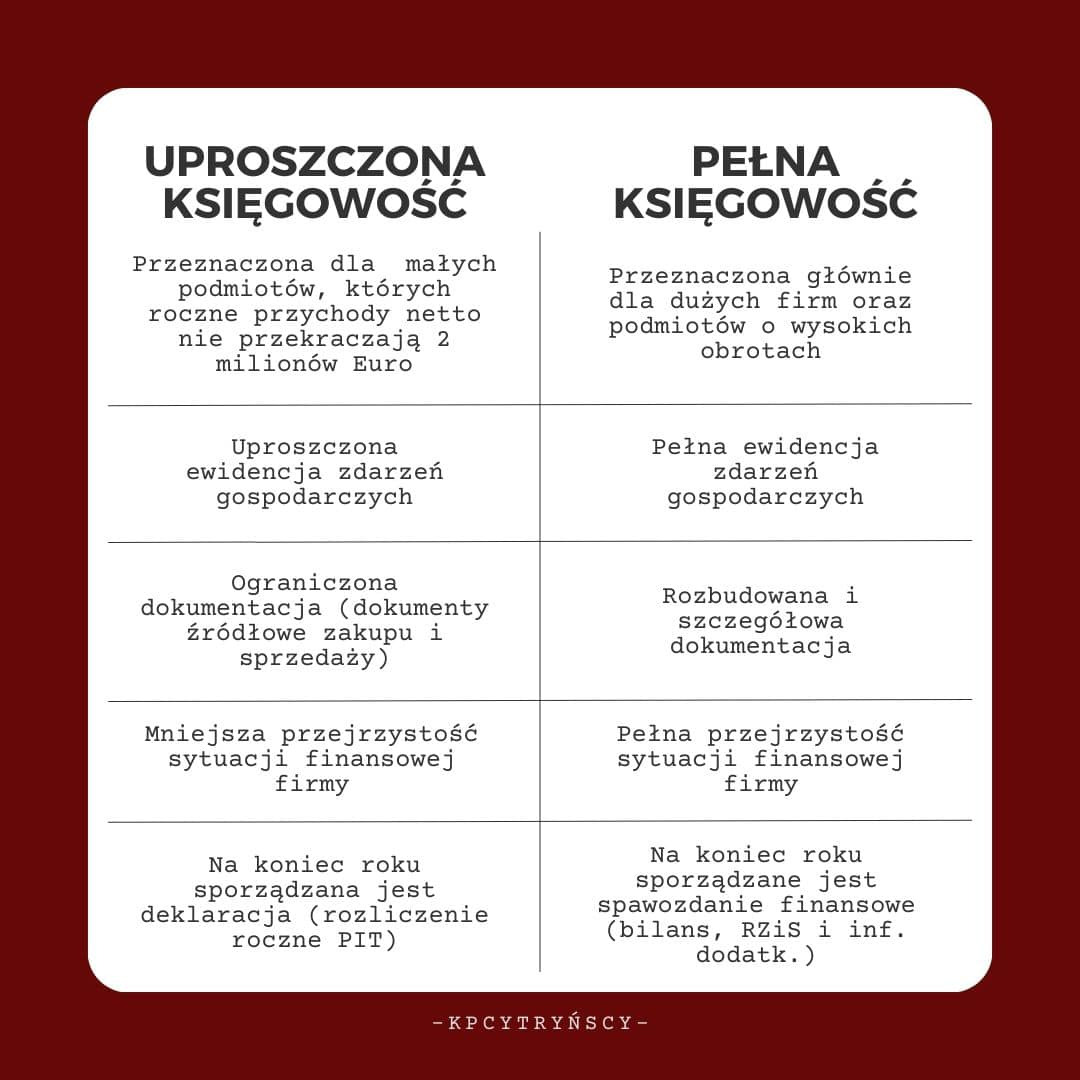 Porównanie cech uproszczonej i pełnej księgowości w formie graficznej tabeli, z wyszczególnieniem różnic w ewidencji zdarzeń gospodarczych, dokumentacji, przejrzystości sytuacji finansowej...