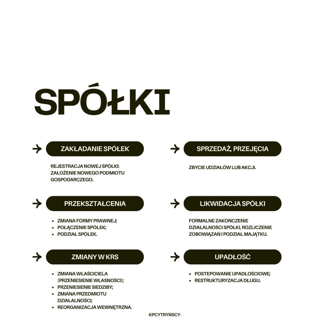 Infografika przedstawiająca procesy związane ze spółkami: zakładanie, sprzedaż, przekształcenia, likwidacja, zmiany w KRS i upadłość. Schemat informacyjny z krótkimi opisami poszczególnych etapów.