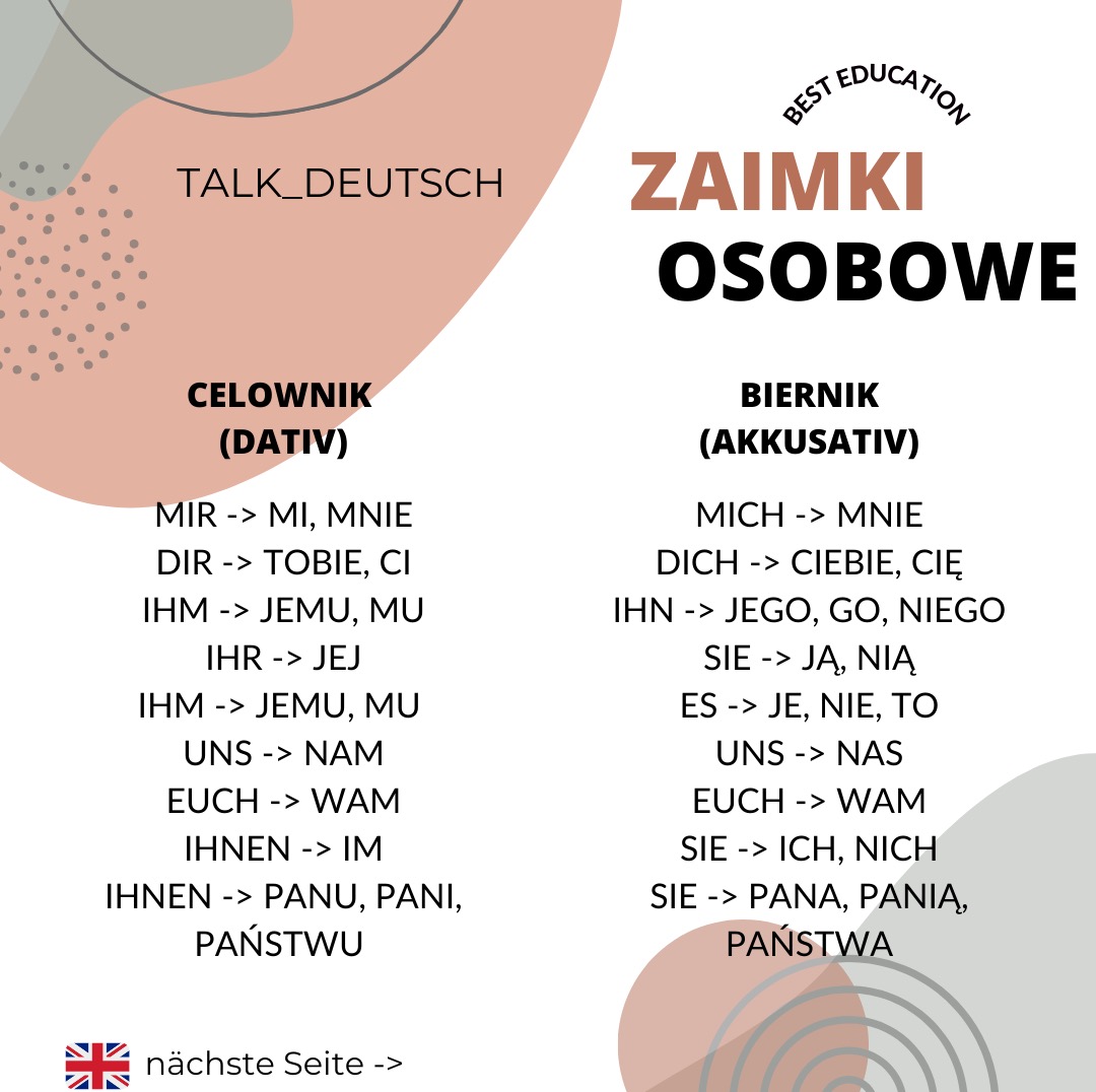 Grafika edukacyjna: Tabela z polskimi i niemieckimi zaimkami osobowymi w przypadkach celownika i biernika, z logo 'Best Education' i napisem 'Talk Deutsch'.