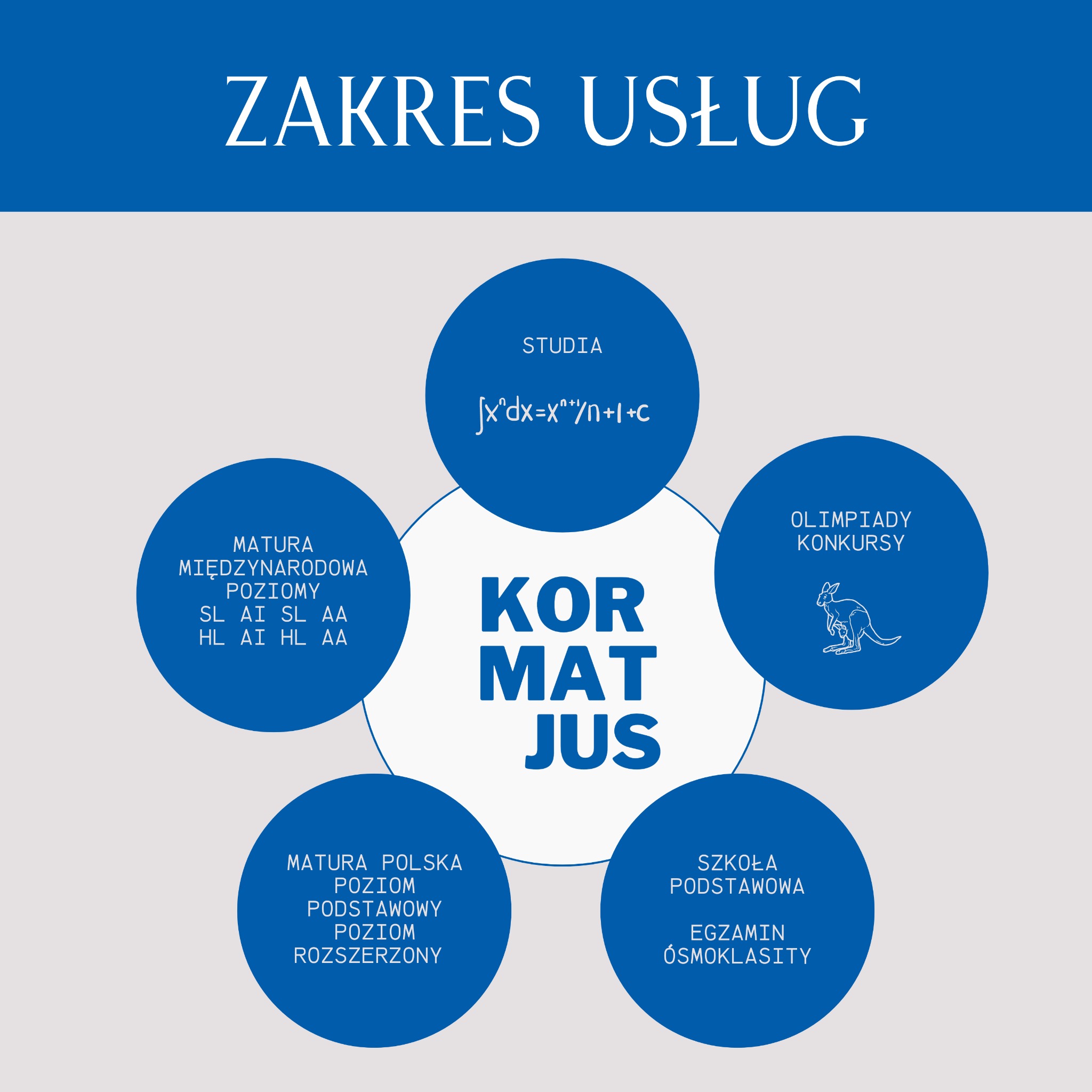 Infografika przedstawiająca zakres usług korepetytora matematyki: studia (wzór na całkę), matura międzynarodowa (poziomy SL, AI, HL, AA), olimpiady i konkursy (rys. kangura), matura polska (poziom...