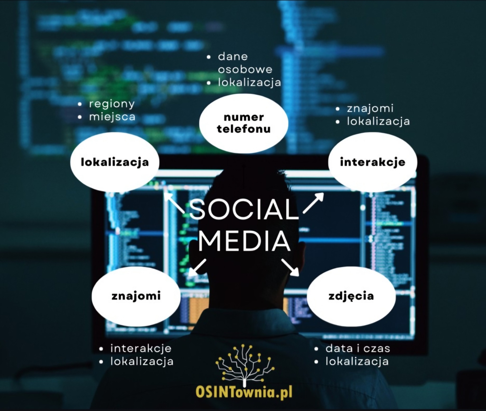 Analiza danych z mediów społecznościowych: sylwetka osoby przed monitorem z wizualizacją danych o lokalizacji, kontaktach i zdjęciach, z logo OSINTownia.pl w dolnej części kadru.