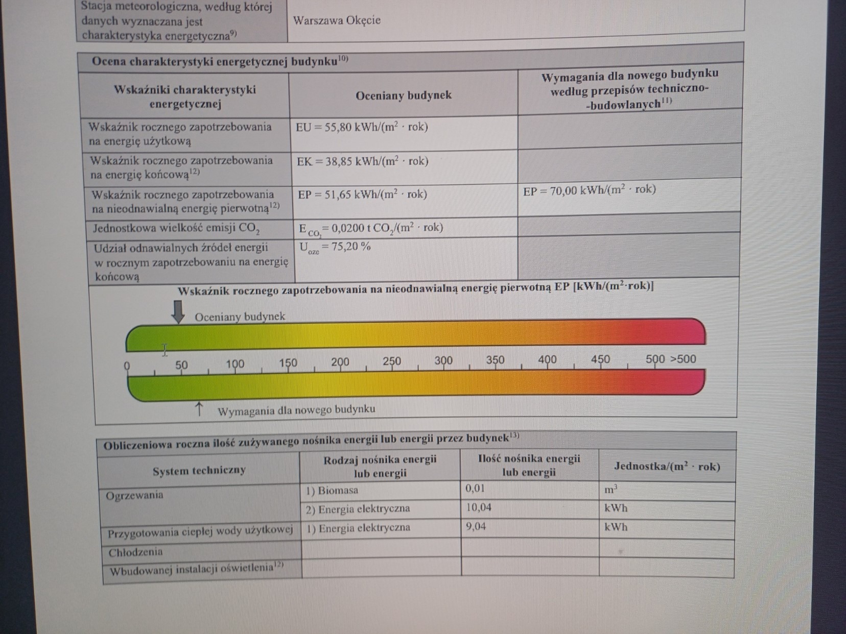 Fragment świadectwa charakterystyki energetycznej budynku, prezentujący tabele z danymi dotyczącymi rocznego zapotrzebowania na energię użytkową, końcową i pierwotną, emisji CO2 oraz udziału OZE...
