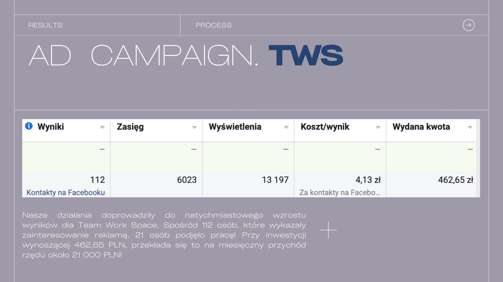 Tabela wyników kampanii reklamowej online, prezentująca dane dotyczące zasięgu, wyświetleń, kosztu za wynik i wydanej kwoty, z uwzględnieniem kontaktów na Facebooku oraz podsumowaniem opisowym.