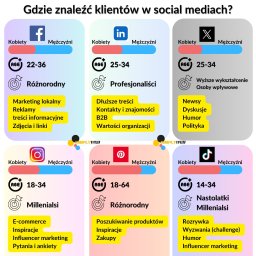 Simplyweb - Czy Twoi klienci są w social mediach? Oczywiście!