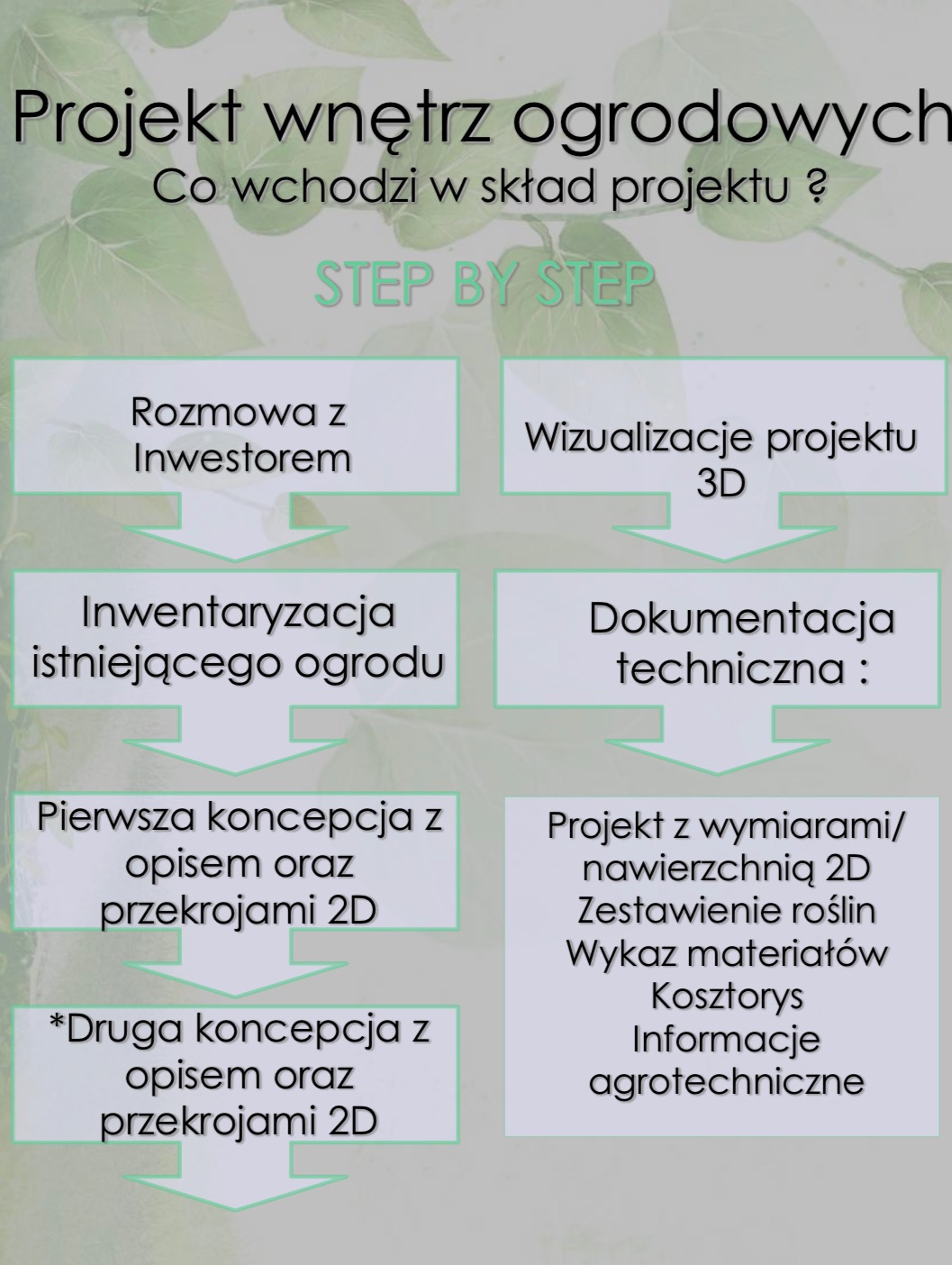 Infografika prezentująca etapy projektu wnętrz ogrodowych, od rozmowy z inwestorem po informacje agrotechniczne.