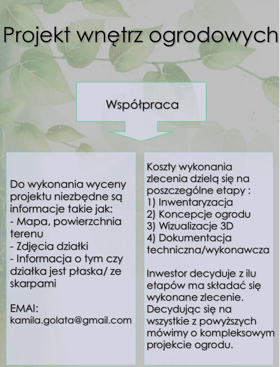 Infografika opisująca etapy współpracy i koszty wykonania projektu wnętrz ogrodowych, z wyszczególnionymi informacjami potrzebnymi do wyceny, takimi jak mapa terenu, zdjęcia działki i informacje...