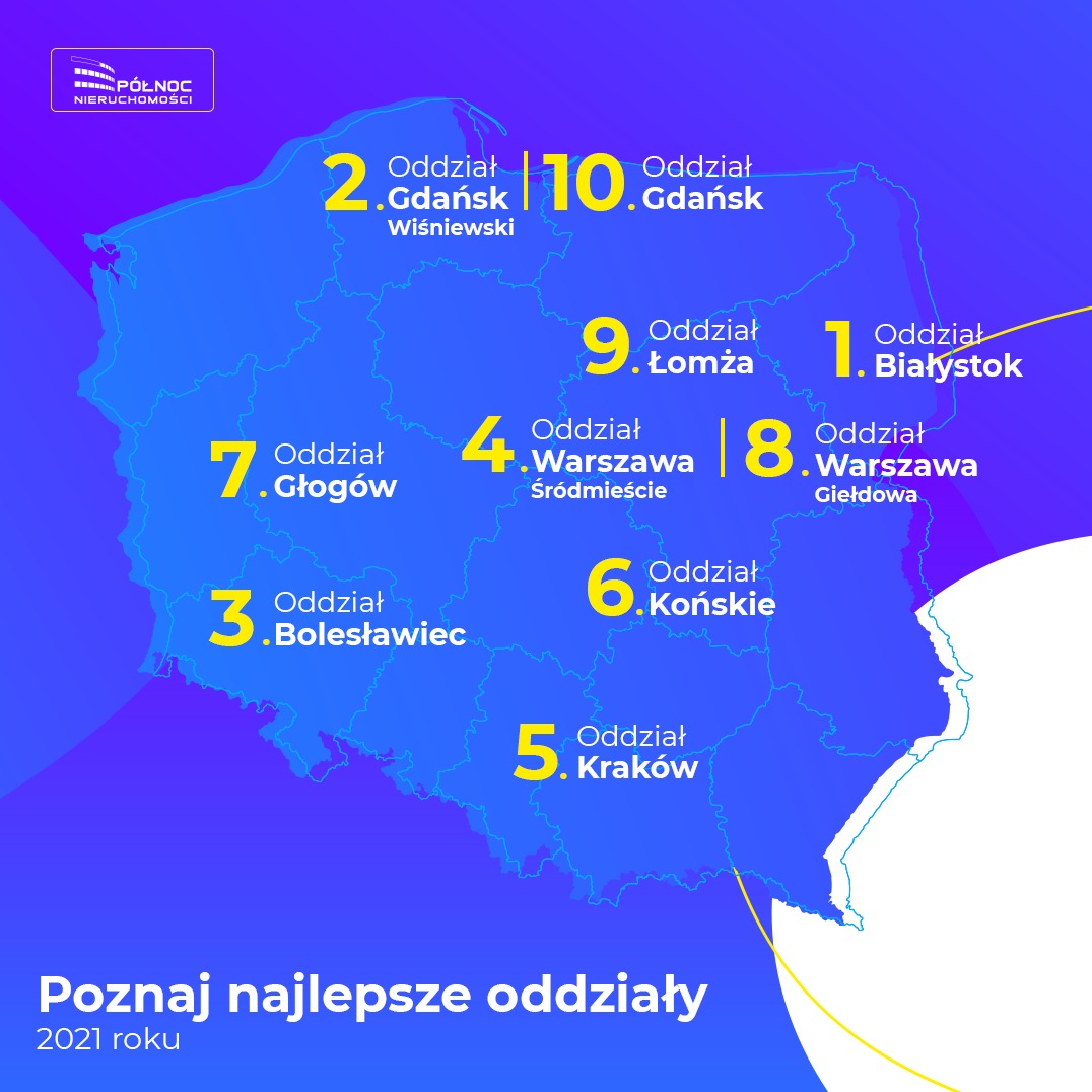 Mapa Polski z zaznaczonymi oddziałami firmy Północ Nieruchomości w różnych miastach, oznaczonymi numerami od 1 do 10, na niebieskim tle z żółtymi akcentami i logotypem firmy.