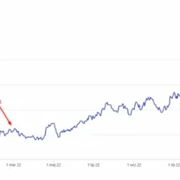Wykres liniowy widoczności strony internetowej w czasie, z zaznaczonym momentem rozpoczęcia działań optymalizacyjnych, pokazujący wzrost widoczności od marca 2022 do maja 2023.