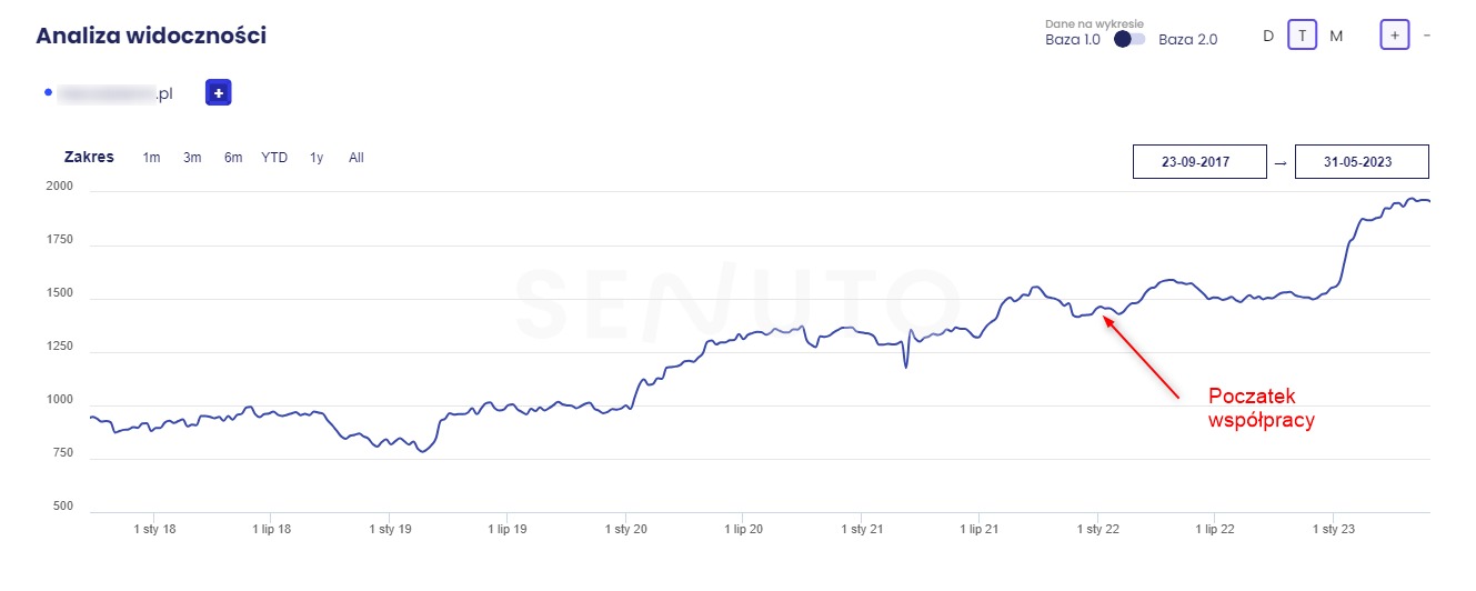 Wykres liniowy przedstawiający analizę widoczności domeny .pl w czasie, z zaznaczonym punktem 'Początek współpracy' i widocznym wzrostem po tym okresie.