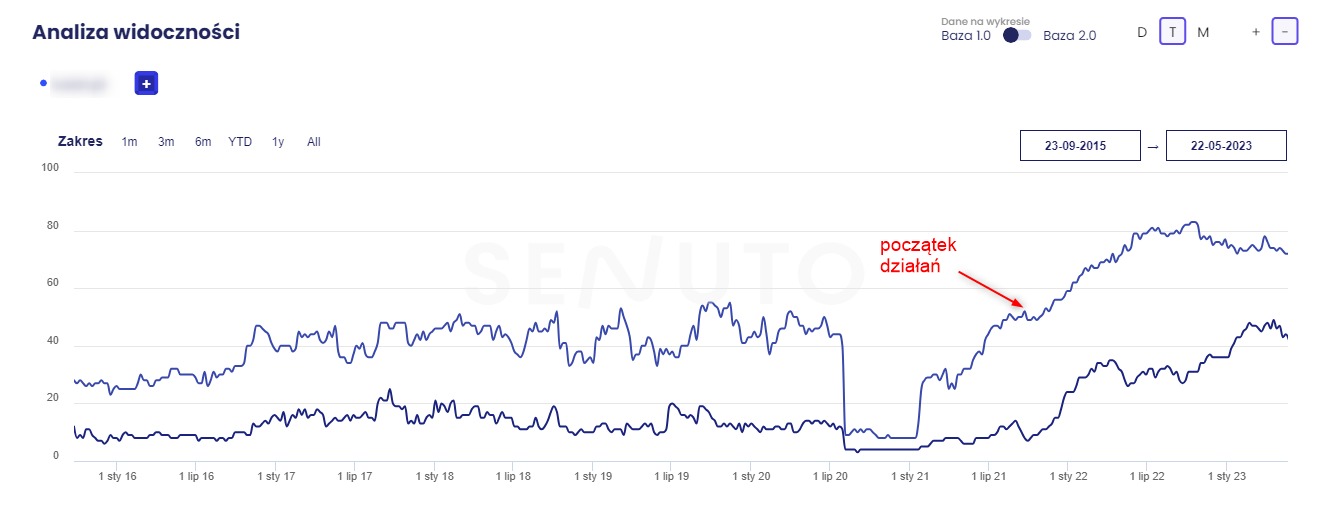 Wykres liniowy przedstawiający analizę widoczności w czasie, z zaznaczonym punktem oznaczonym jako 'początek działań', ukazujący wzrost widoczności po tym punkcie.