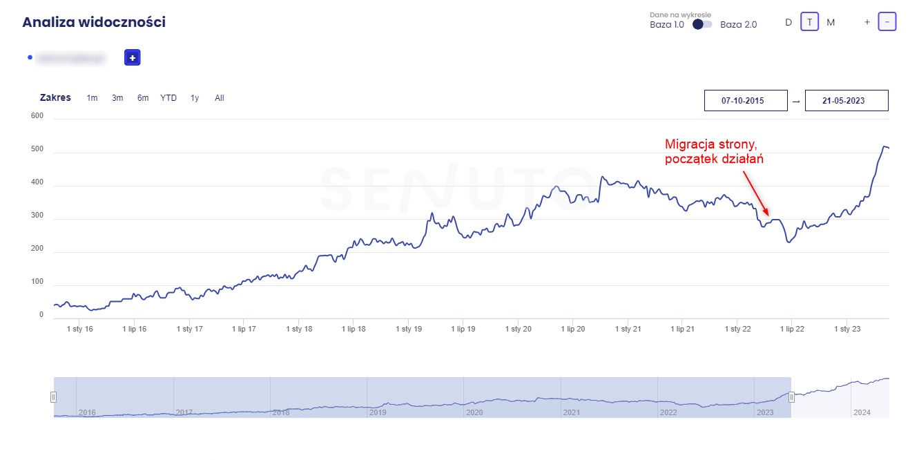 Wykres analityczny widoczności strony internetowej z zaznaczoną datą migracji i początkiem działań, prezentujący wzrost w czasie.