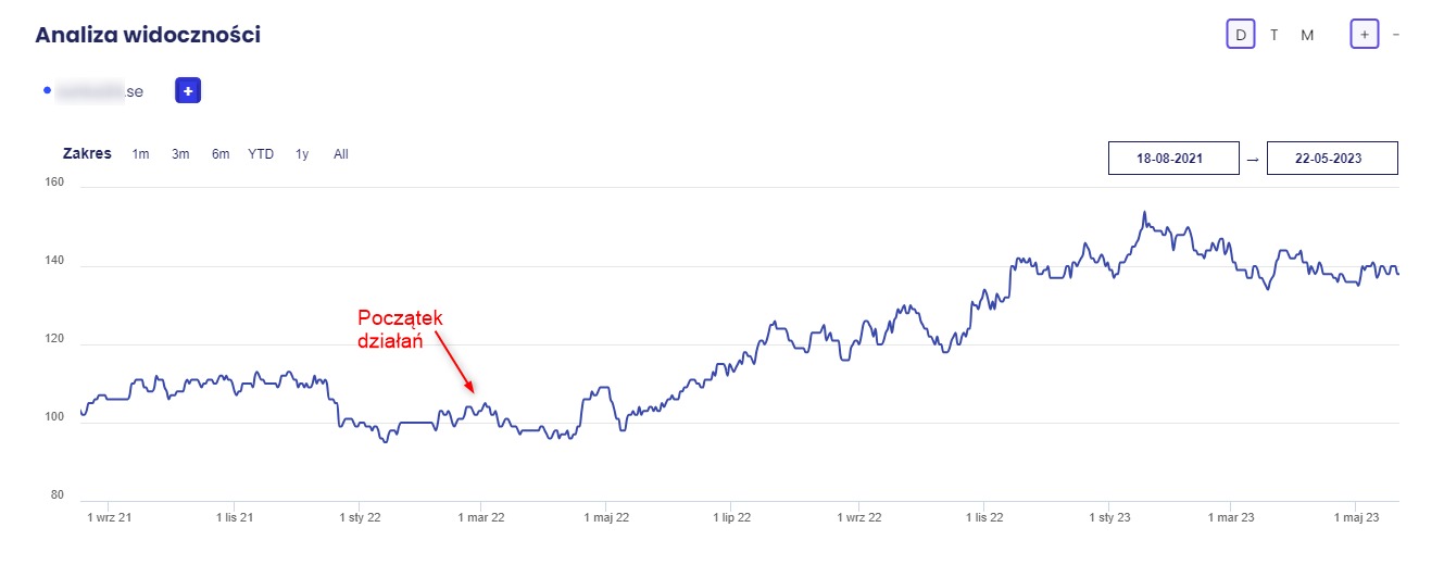 Wykres liniowy widoczności strony internetowej w czasie, z zaznaczonym momentem rozpoczęcia działań optymalizacyjnych, pokazujący wzrost widoczności od marca 2022 do maja 2023.