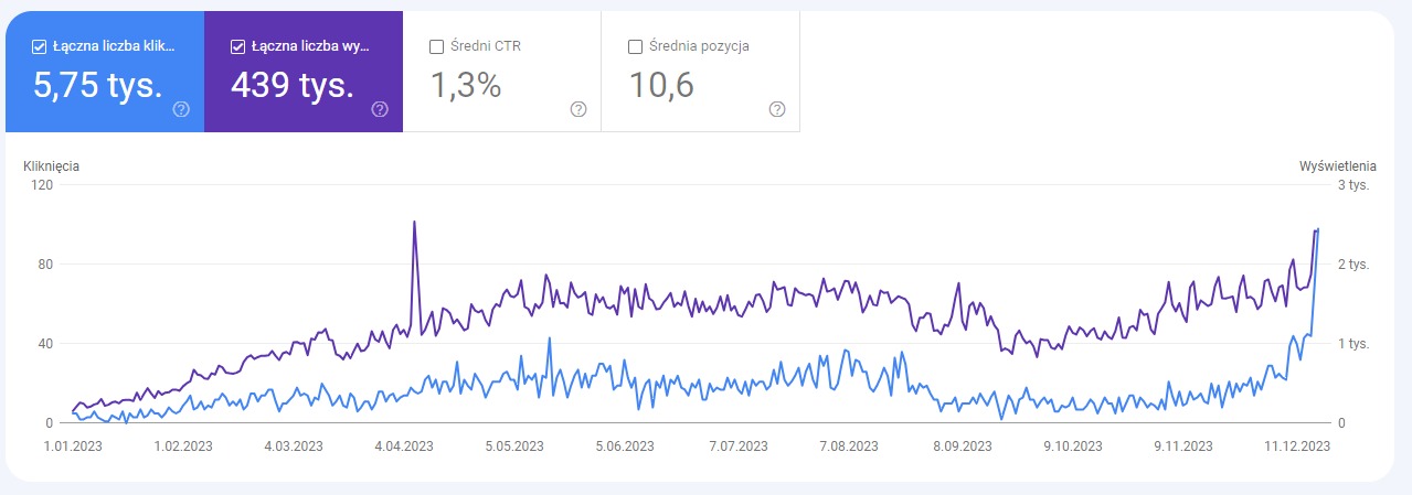 Wykres liniowy przedstawiający wzrost kliknięć (5,75 tys.) i wyświetleń (439 tys.) strony internetowej w okresie od stycznia do grudnia 2023, z uwzględnieniem średniego CTR (1,3%) i średniej...