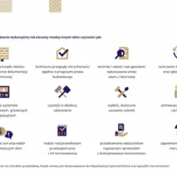 Zestaw ikon przedstawiających różne aspekty zarządzania nieruchomościami, takie jak prowadzenie dokumentacji, przeglądy techniczne, kontrole systemów, odśnieżanie, usuwanie usterek, rozliczanie...