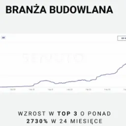 Wykres liniowy prezentujący wzrost widoczności w TOP3 dla branży budowlanej w okresie od kwietnia 2019 do maja 2024, z zaznaczonym wzrostem o 2730% w ciągu 24 miesięcy.