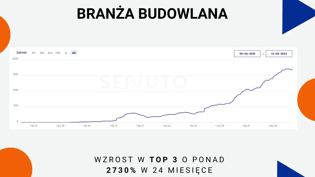 Wykres liniowy prezentujący wzrost widoczności w TOP3 dla branży budowlanej w okresie od kwietnia 2019 do maja 2024, z zaznaczonym wzrostem o 2730% w ciągu 24 miesięcy.