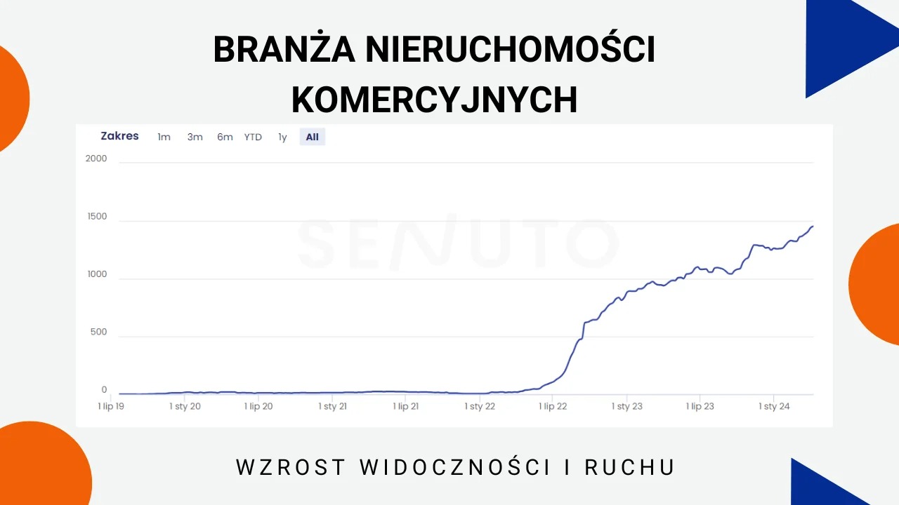 Wykres liniowy wzrostu widoczności i ruchu dla branży nieruchomości komercyjnych na przestrzeni lat 2019-2024, prezentujący gwałtowny wzrost od początku roku 2022.