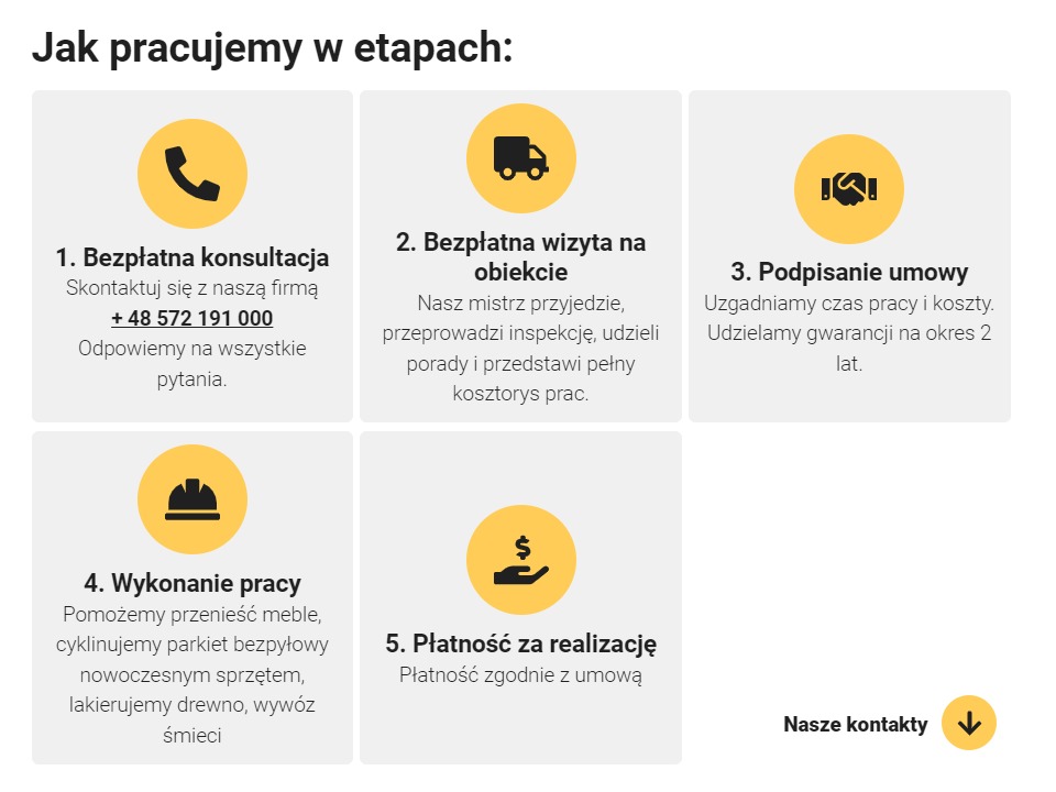Grafika przedstawiająca etapy pracy firmy: bezpłatna konsultacja, wizyta na obiekcie, podpisanie umowy, wykonanie pracy, płatność za realizację, z ikonami i tekstem informacyjnym.