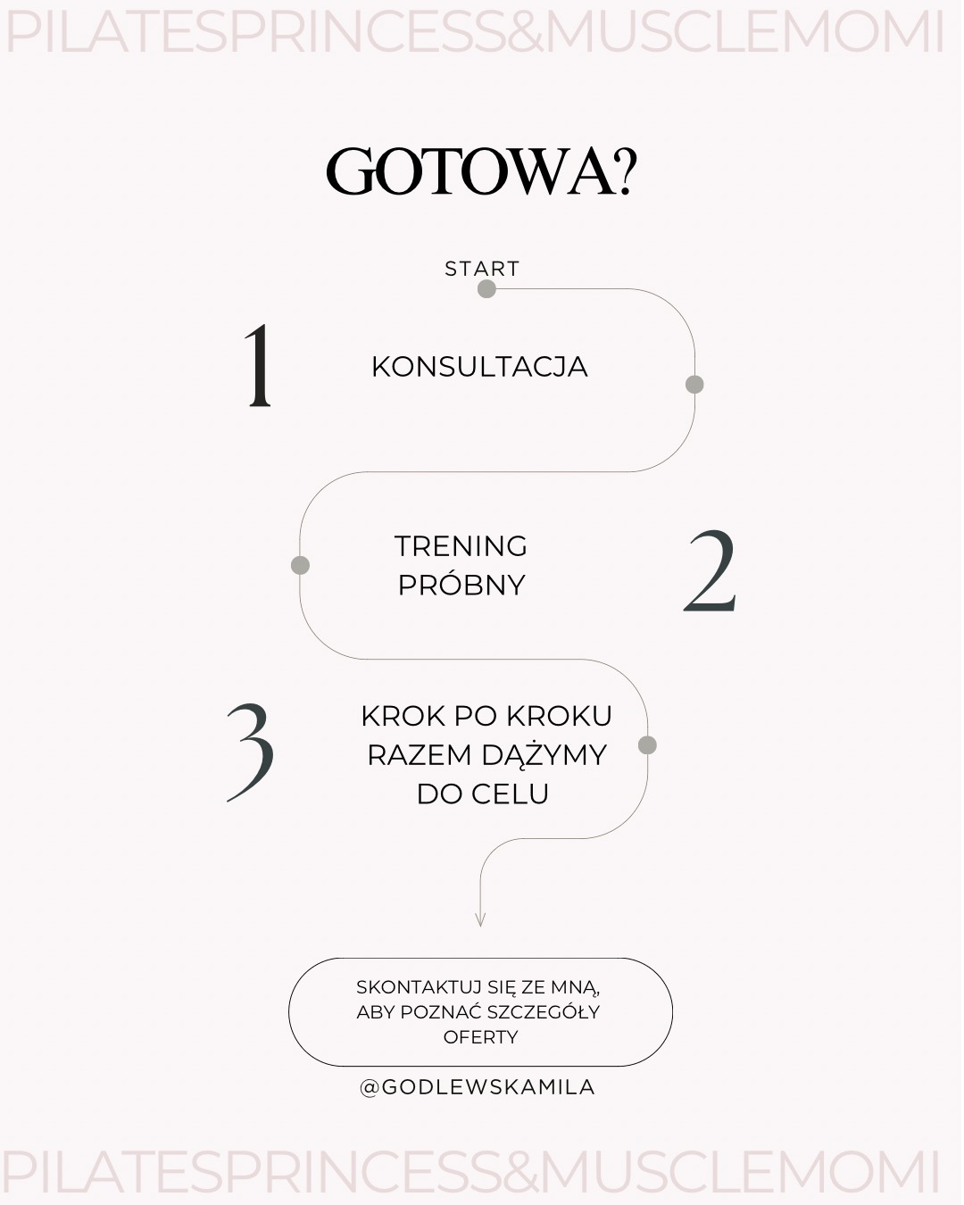 Infografika przedstawiająca proces treningowy: konsultacja, trening próbny, dążenie do celu, z hasłem 'Gotowa?' i nazwą firmy 'Pilatesprincess&musclemomi' oraz danymi kontaktowymi @godlewskamila.