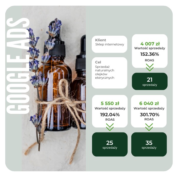Grafika prezentująca wyniki kampanii Google Ads dla sklepu internetowego z naturalnymi olejkami eterycznymi, z uwzględnieniem wartości sprzedaży i ROAS. Obok butelek z olejkami eterycznymi i lawendy.