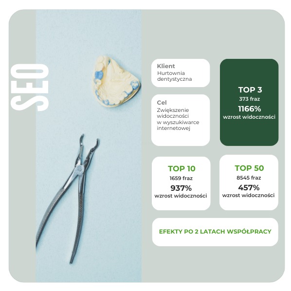 Grafika przedstawiająca efekty SEO dla hurtowni dentystycznej, prezentująca wzrost widoczności w wyszukiwarce internetowej oraz narzędzia dentystyczne.