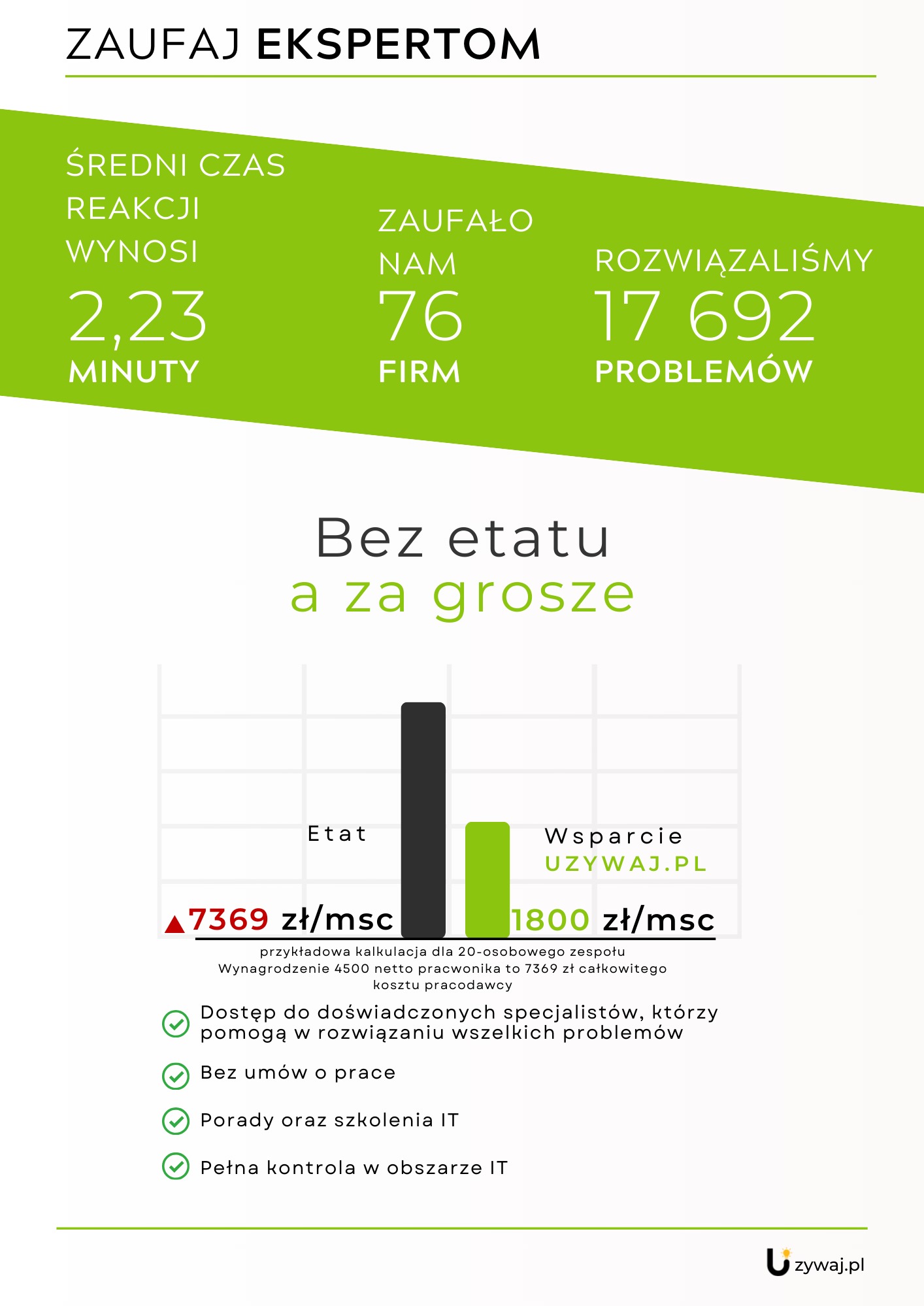Infografika porównująca koszty etatu i wsparcia IT, prezentująca dane dotyczące czasu reakcji, liczby firm, które zaufały firmie, oraz liczby rozwiązanych problemów, z hasłem 'Zaufaj Ekspertom'.