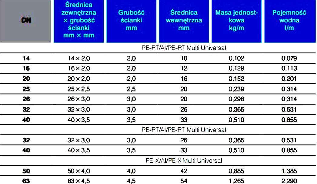 Tabela specyfikacji rur PE-RT/AI/PE-RT i PE-X/AI/PE-X Multi Universal, zawierająca dane o średnicy zewnętrznej, grubości ścianki, średnicy wewnętrznej, masie jednostkowej i pojemności wodnej.