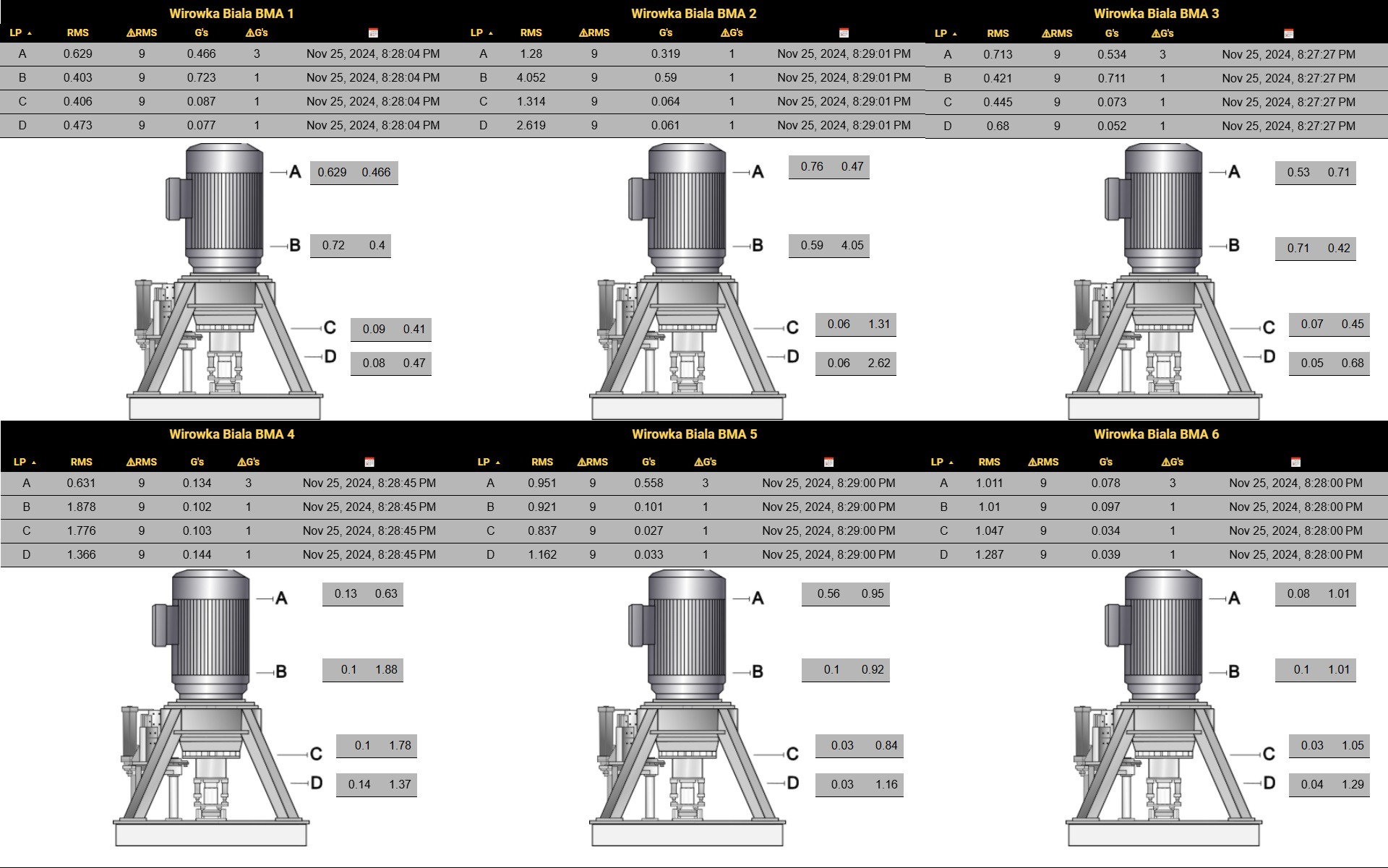 Sześć schematycznych rysunków technicznych wirówki Biala BMA z oznaczonymi punktami pomiarowymi A, B, C, D oraz tabelami z wartościami pomiarów LP, RMS, ΔRMS, G's, ΔG's i datą pomiaru.