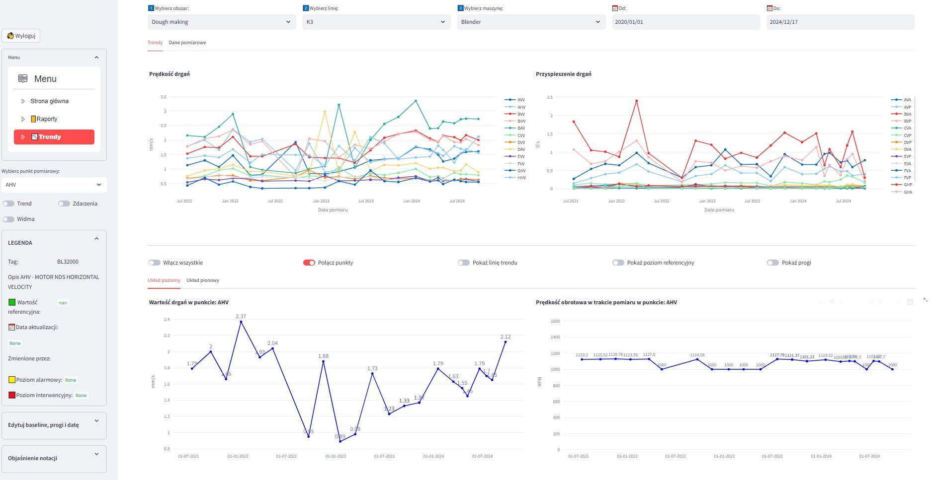 Interfejs oprogramowania do monitorowania drgań maszyn w czasie, prezentujący wykresy prędkości i przyspieszenia drgań oraz prędkości obrotowej, z opcjami wyboru obszaru, linii, maszyny i dat...