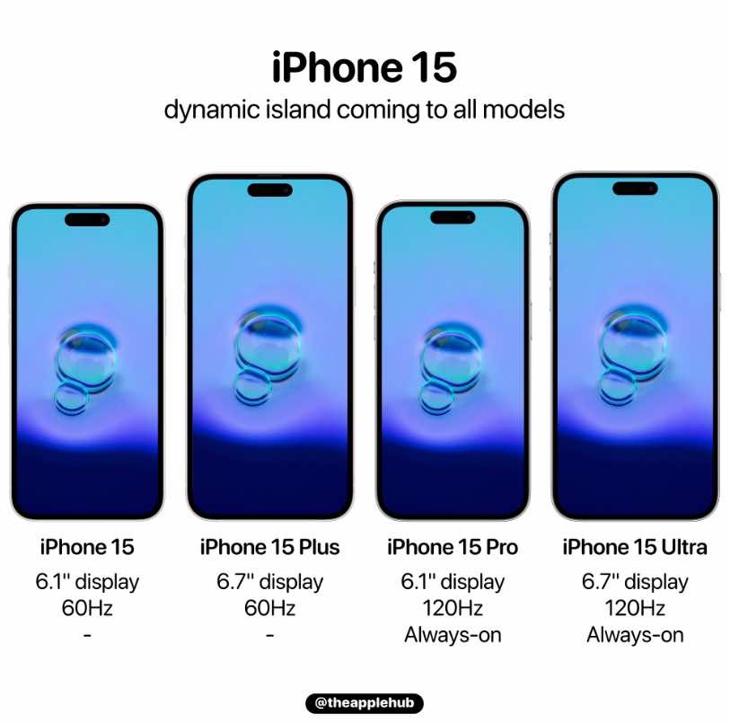 Grafika porównująca ekrany różnych modeli iPhone 15: standardowy, Plus, Pro i Ultra, z uwzględnieniem częstotliwości odświeżania i funkcji Always-on.