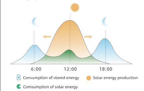 Wykres dziennego cyklu produkcji i zużycia energii: produkcja energii słonecznej (pomarańczowa linia), zużycie energii słonecznej (zielona linia), zużycie zmagazynowanej energii (niebieska linia...