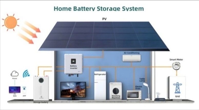 Schemat instalacji domowego magazynu energii z panelami fotowoltaicznymi, inwerterem, baterią, i podłączeniem do sieci elektrycznej, zasilający urządzenia domowe.