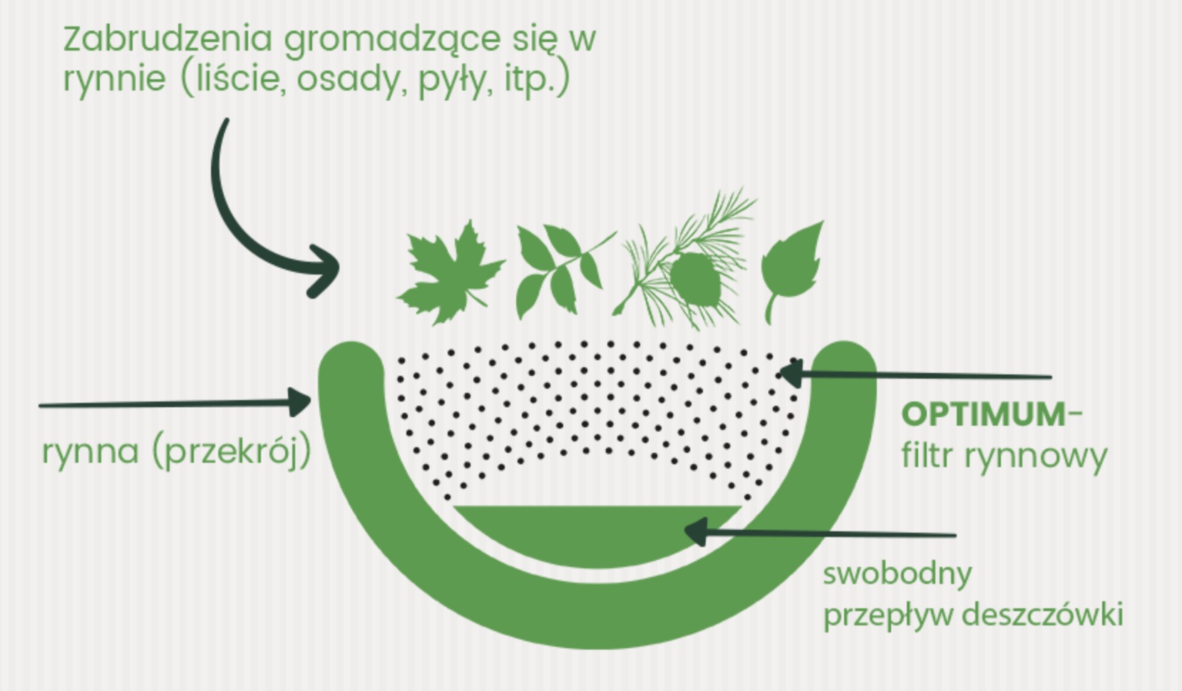 Przekrój rynny z filtrem