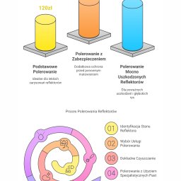 1. Podstawowe Polerowanie - 100 zł
2. Polerowanie z Zabezpieczeniem - 150 zł
3. Polerowanie Reflektorów Mocno Uszkodzonych - 200 zł