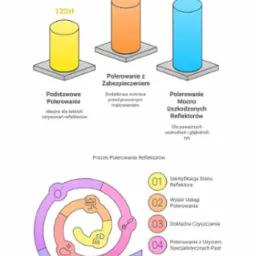 Infografika przedstawiająca cennik i etapy polerowania reflektorów samochodowych: podstawowe (120zł), z zabezpieczeniem (150zł), mocno uszkodzonych (200zł), wraz z cyklem procesu od identyfikacji...