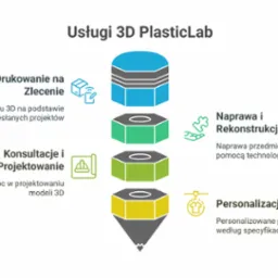 1. Druk 3D na Zlecenie 2. Reparacja i Rekonstrukcja 3. Konsultacje i Projektowanie 4. Usługi Personalizacji