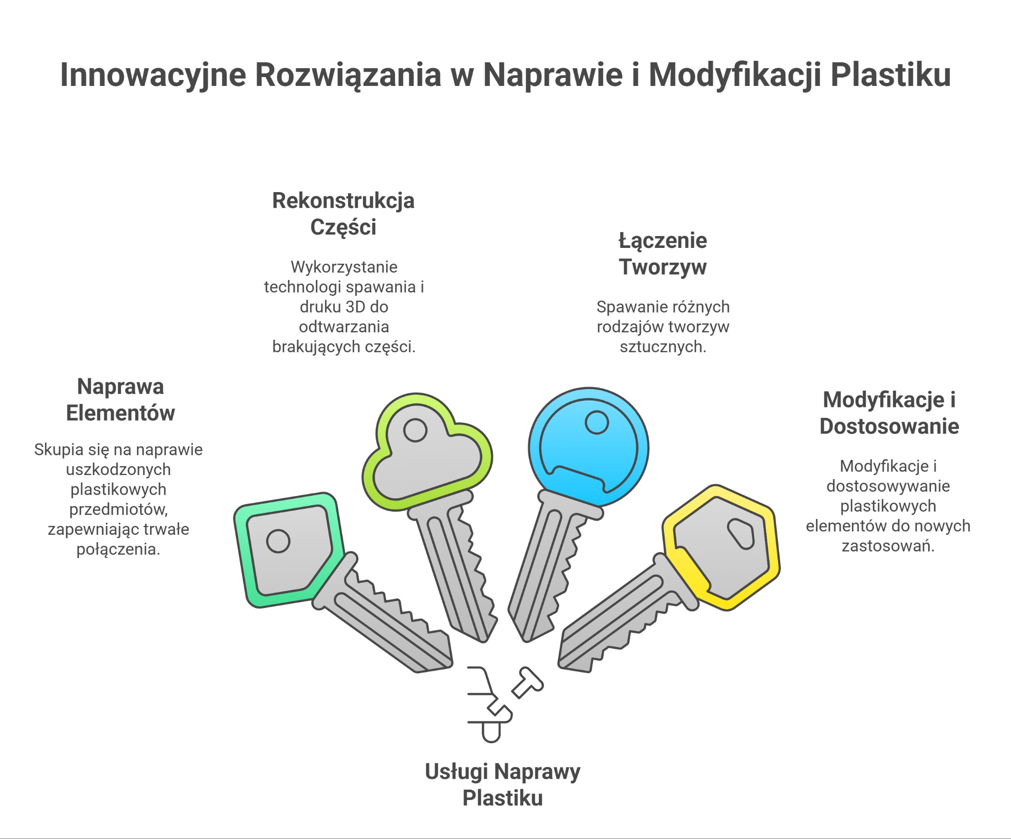 Infografika przedstawiająca usługi naprawy i modyfikacji plastiku: naprawa elementów, rekonstrukcja części (z wykorzystaniem spawania i druku 3D), łączenie tworzyw (spawanie różnych rodzajów...