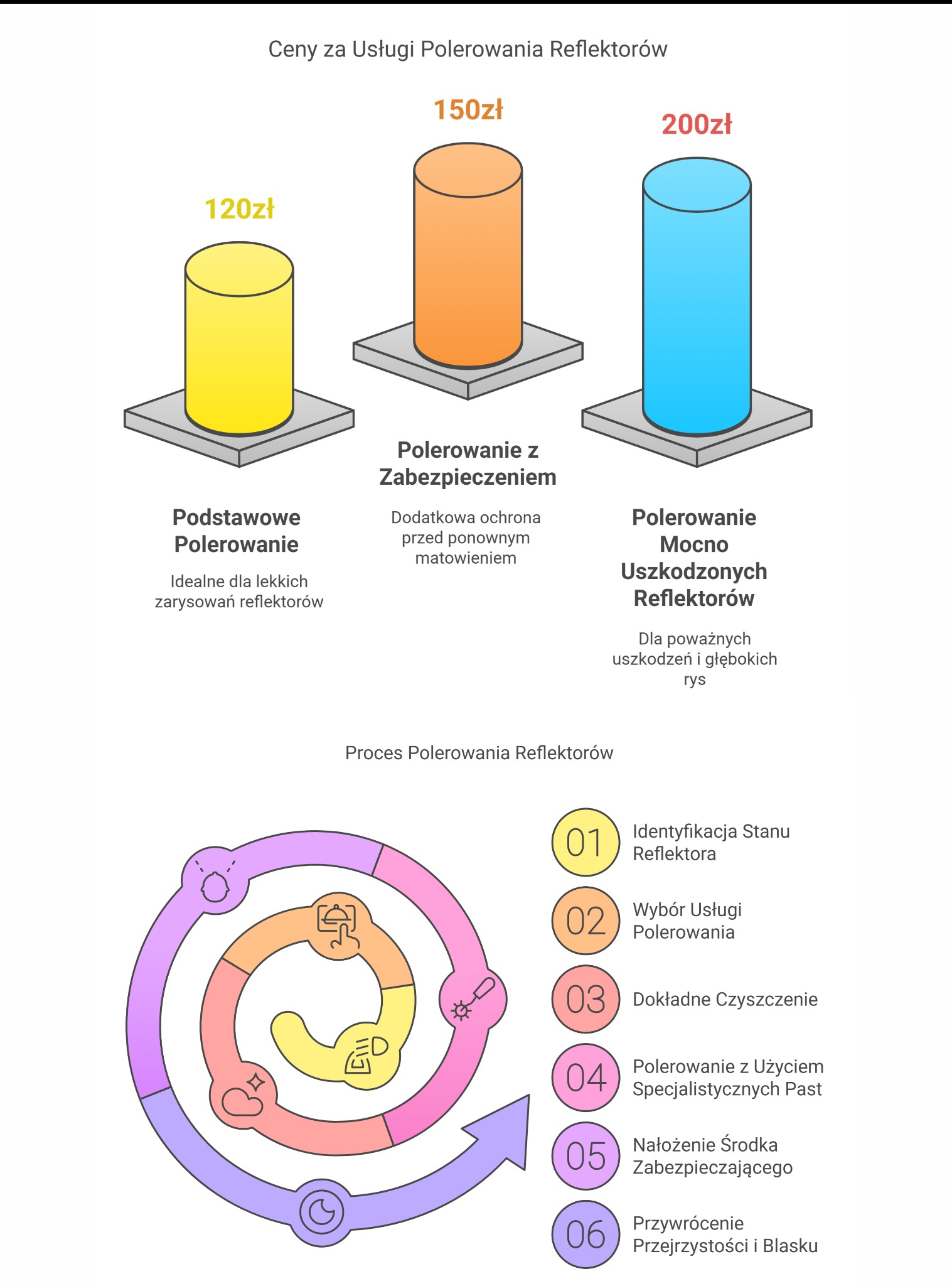 Infografika przedstawiająca cennik i etapy polerowania reflektorów samochodowych: podstawowe (120zł), z zabezpieczeniem (150zł), mocno uszkodzonych (200zł), wraz z cyklem procesu od identyfikacji...