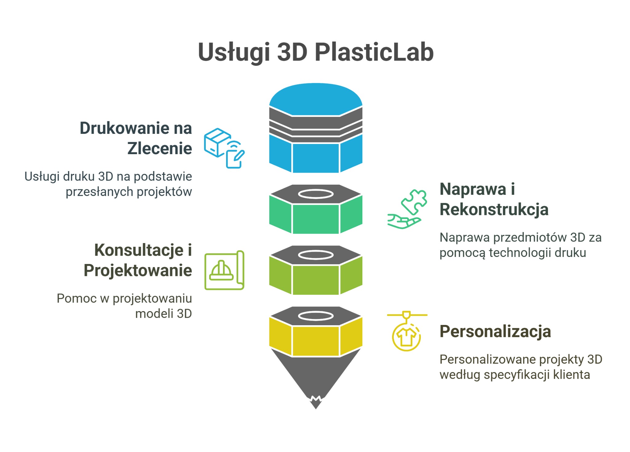 1. Druk 3D na Zlecenie 2. Reparacja i Rekonstrukcja 3. Konsultacje i Projektowanie 4. Usługi Personalizacji