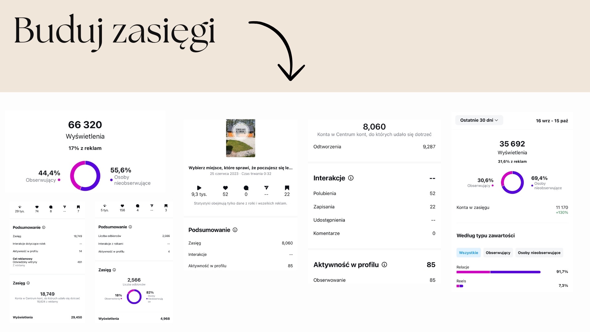 Zrzut ekranu statystyk konta w mediach społecznościowych, prezentujący dane dotyczące wyświetleń, zasięgu, interakcji i aktywności profilu, z podziałem na osoby obserwujące i nieobserwujące.
