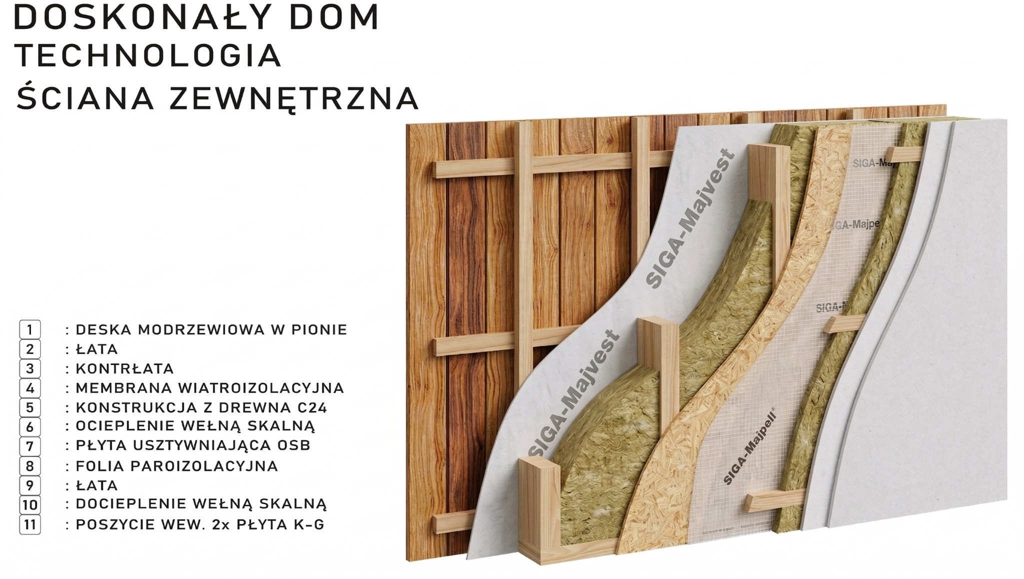 Przekrój ściany zewnętrznej domu szkieletowego, ukazujący warstwy izolacji, membranę wiatroizolacyjną, konstrukcję z drewna C24 i deskę modrzewiową w pionie.