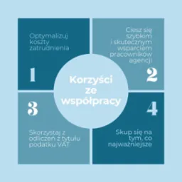 Infografika prezentująca cztery korzyści ze współpracy: optymalizacja kosztów zatrudnienia, szybkie wsparcie pracowników agencji, odliczenia z tytułu podatku VAT oraz skupienie się...
