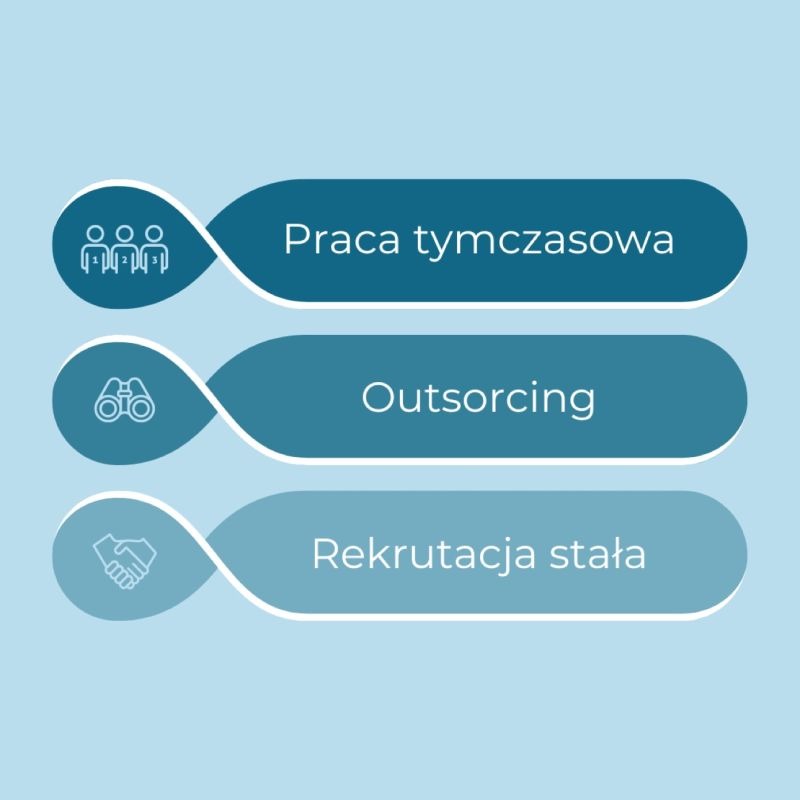 Grafika przedstawiająca trzy zaokrąglone prostokąty z ikonami i napisami: 'Praca tymczasowa' z ikoną trzech osób, 'Outsourcing' z ikoną lornetki oraz 'Rekrutacja stała' z ikoną dłoni w uścisku,...